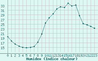 Courbe de l'humidex pour Sandillon (45)