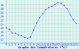 Courbe de tempratures pour Mont-de-Marsan (40)