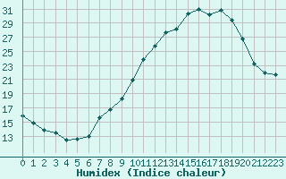 Courbe de l'humidex pour Beaucroissant (38)