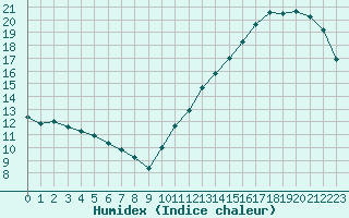 Courbe de l'humidex pour Cabestany (66)