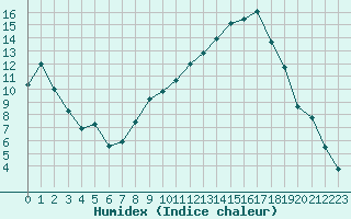 Courbe de l'humidex pour Charleville-Mzires (08)