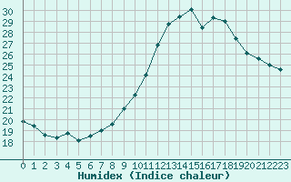 Courbe de l'humidex pour Evreux (27)