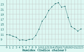 Courbe de l'humidex pour Reims-Prunay (51)