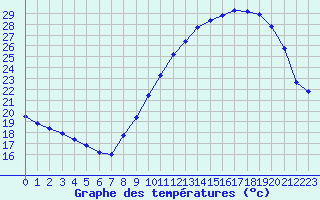 Courbe de tempratures pour Bouligny (55)