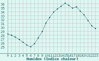 Courbe de l'humidex pour Rochegude (26)