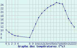 Courbe de tempratures pour Variscourt (02)
