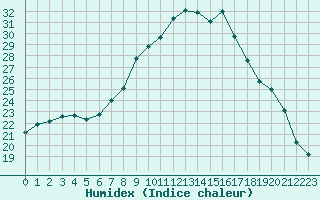 Courbe de l'humidex pour Romorantin (41)