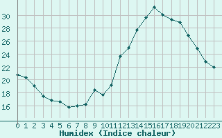 Courbe de l'humidex pour Le Vigan (30)