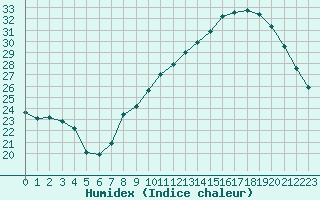 Courbe de l'humidex pour Als (30)