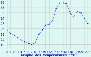 Courbe de tempratures pour Ontinyent (Esp)