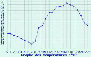 Courbe de tempratures pour Ruffiac (47)