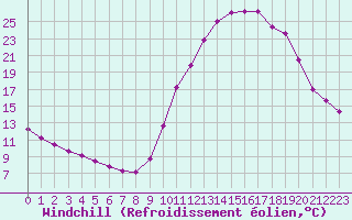 Courbe du refroidissement olien pour Douzy (08)