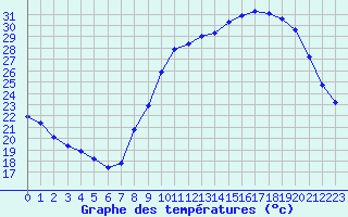 Courbe de tempratures pour Douzens (11)