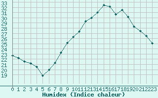 Courbe de l'humidex pour Epinal (88)