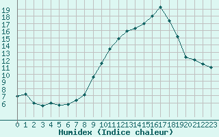 Courbe de l'humidex pour Langres (52) 