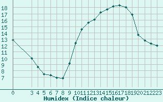 Courbe de l'humidex pour Sarzeau (56)