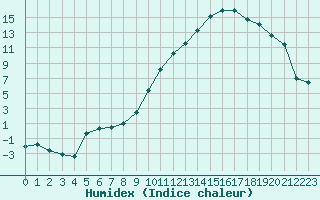 Courbe de l'humidex pour Nevers (58)