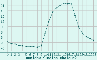 Courbe de l'humidex pour Selonnet (04)