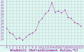 Courbe du refroidissement olien pour Villarzel (Sw)