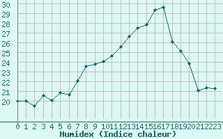 Courbe de l'humidex pour Cap Corse (2B)