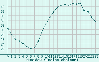 Courbe de l'humidex pour Saint-Martial-de-Vitaterne (17)