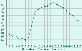 Courbe de l'humidex pour Figari (2A)