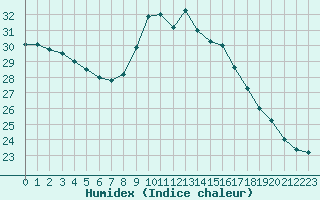 Courbe de l'humidex pour Perpignan Moulin  Vent (66)