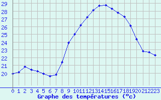 Courbe de tempratures pour Grimentz (Sw)