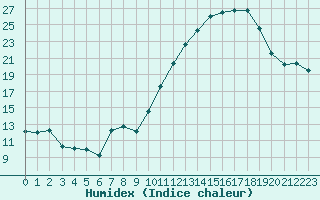 Courbe de l'humidex pour Tours (37)