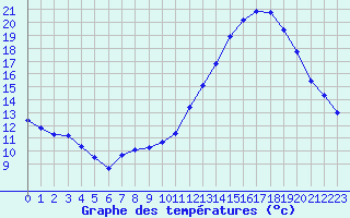 Courbe de tempratures pour Landser (68)