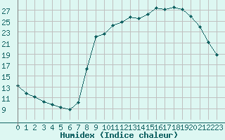 Courbe de l'humidex pour Sain-Bel (69)