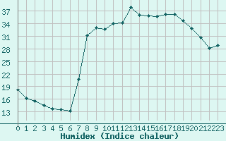 Courbe de l'humidex pour Figari (2A)