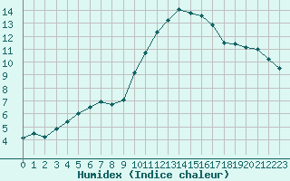 Courbe de l'humidex pour Limoges (87)