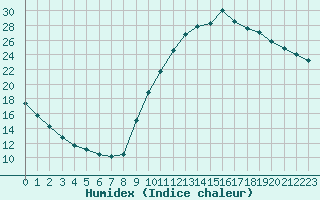 Courbe de l'humidex pour Eygliers (05)