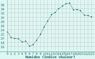 Courbe de l'humidex pour Avignon (84)