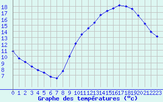 Courbe de tempratures pour Pouzauges (85)