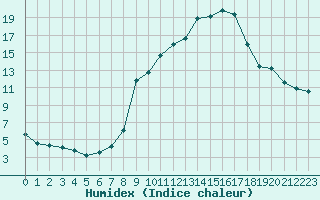 Courbe de l'humidex pour Saint-Amans (48)