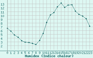 Courbe de l'humidex pour Besn (44)