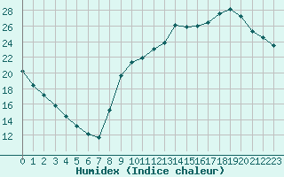 Courbe de l'humidex pour Sarzeau (56)