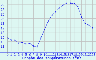 Courbe de tempratures pour Bridel (Lu)