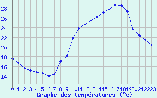 Courbe de tempratures pour Haegen (67)