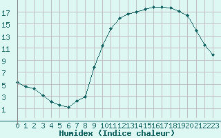 Courbe de l'humidex pour Kernascleden (56)