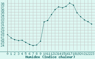 Courbe de l'humidex pour Roujan (34)