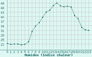 Courbe de l'humidex pour Marquise (62)