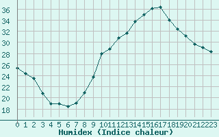 Courbe de l'humidex pour Guret Saint-Laurent (23)