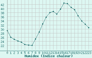 Courbe de l'humidex pour Pertuis - Grand Cros (84)