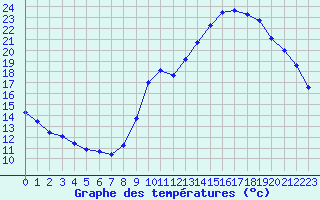 Courbe de tempratures pour Connerr (72)