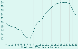 Courbe de l'humidex pour La Baeza (Esp)