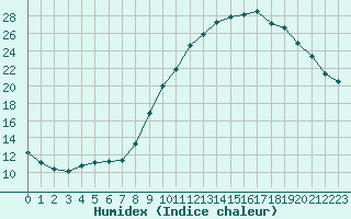 Courbe de l'humidex pour Saint-Antonin-du-Var (83)