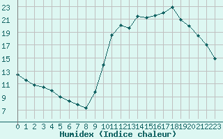 Courbe de l'humidex pour Besn (44)